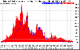 Solar PV/Inverter Performance Solar Radiation & Effective Solar Radiation per Minute