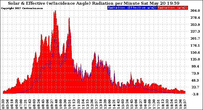 Solar PV/Inverter Performance Solar Radiation & Effective Solar Radiation per Minute
