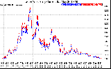 Solar PV/Inverter Performance Photovoltaic Panel Current Output