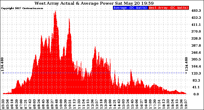 Solar PV/Inverter Performance West Array Actual & Average Power Output