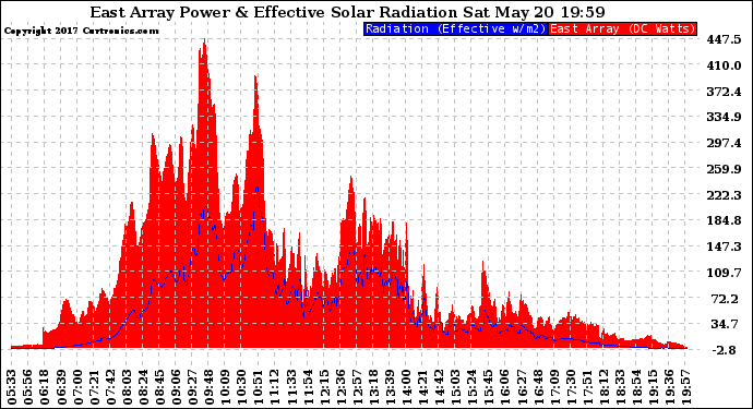 Solar PV/Inverter Performance East Array Power Output & Effective Solar Radiation