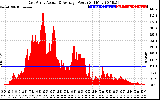 Solar PV/Inverter Performance East Array Actual & Average Power Output