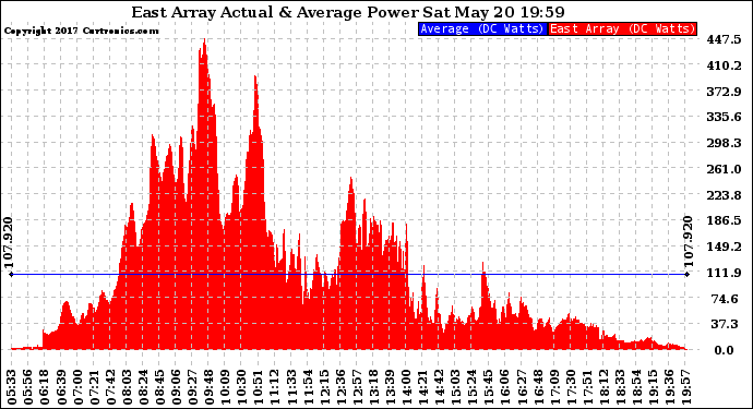 Solar PV/Inverter Performance East Array Actual & Average Power Output