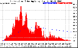 Solar PV/Inverter Performance East Array Actual & Running Average Power Output