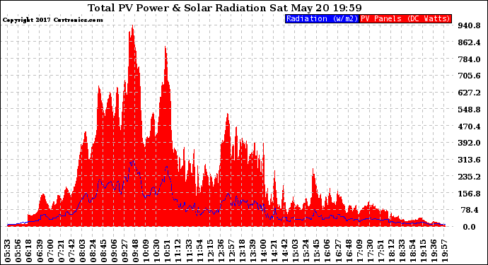 Solar PV/Inverter Performance Total PV Panel Power Output & Solar Radiation