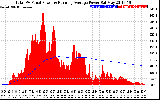 Solar PV/Inverter Performance Total PV Panel & Running Average Power Output