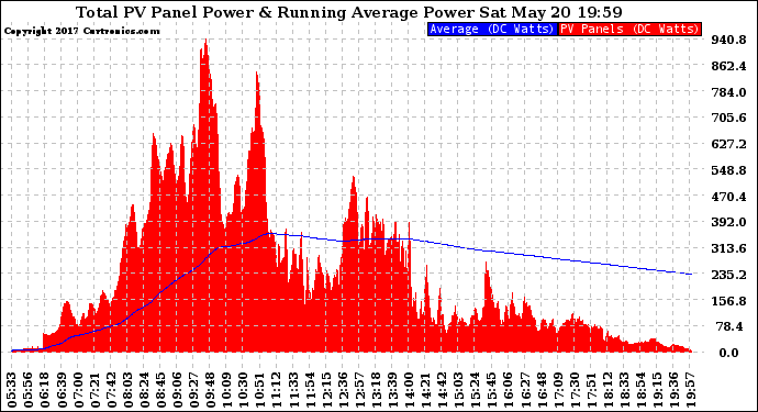 Solar PV/Inverter Performance Total PV Panel & Running Average Power Output