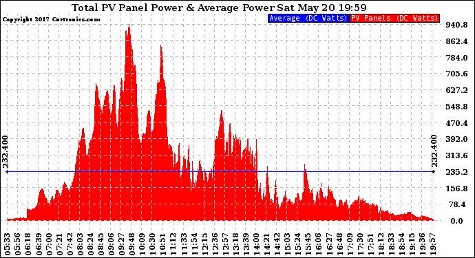 Solar PV/Inverter Performance Total PV Panel Power Output