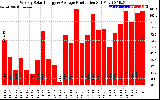 Solar PV/Inverter Performance Weekly Solar Energy Production