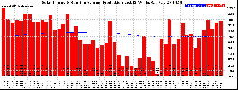 Milwaukee Solar Powered Home WeeklyProduction52RunningAvg
