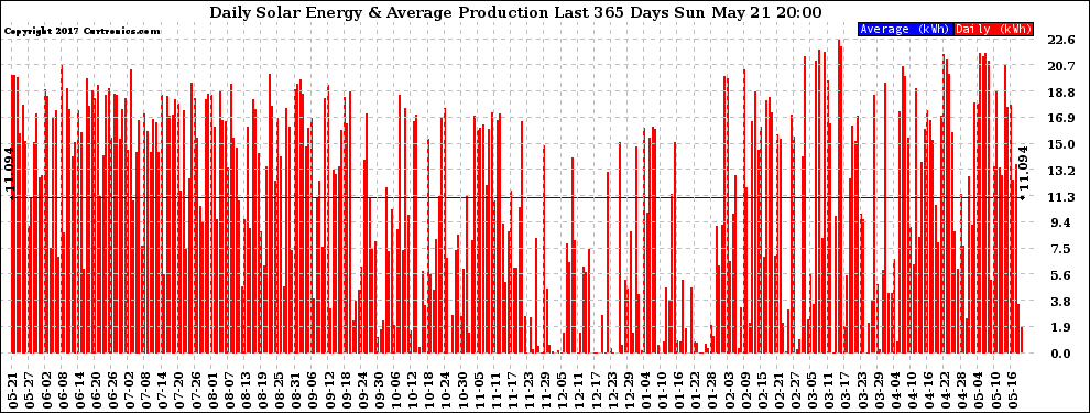 Solar PV/Inverter Performance Daily Solar Energy Production Last 365 Days
