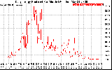 Solar PV/Inverter Performance Daily Energy Production Per Minute