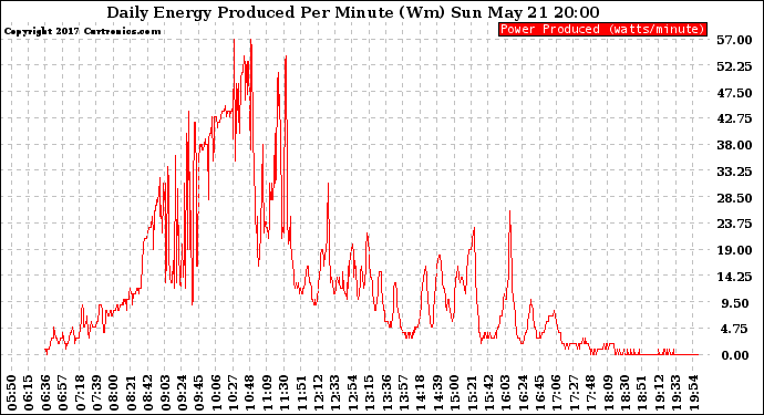 Solar PV/Inverter Performance Daily Energy Production Per Minute