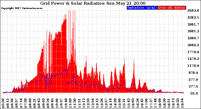 Solar PV/Inverter Performance Grid Power & Solar Radiation