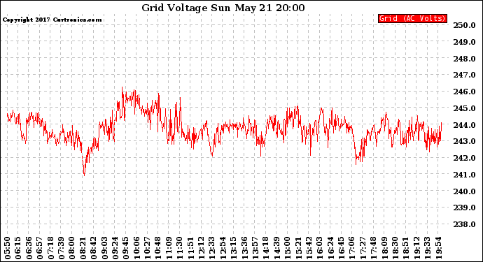 Solar PV/Inverter Performance Grid Voltage
