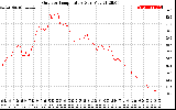 Solar PV/Inverter Performance Outdoor Temperature