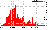 Solar PV/Inverter Performance Solar Radiation & Day Average per Minute