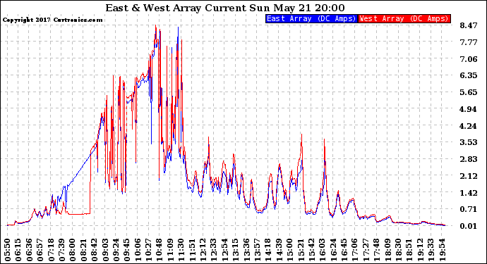 Solar PV/Inverter Performance Photovoltaic Panel Current Output