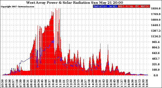 Solar PV/Inverter Performance West Array Power Output & Solar Radiation