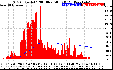 Solar PV/Inverter Performance West Array Actual & Running Average Power Output