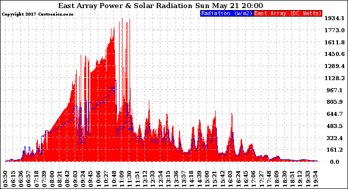 Solar PV/Inverter Performance East Array Power Output & Solar Radiation