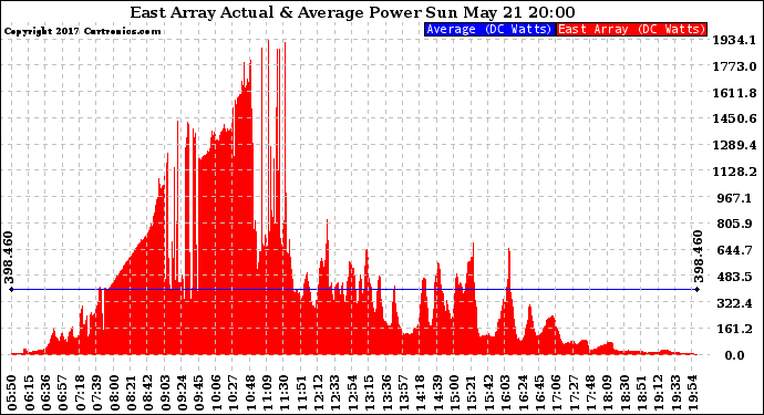 Solar PV/Inverter Performance East Array Actual & Average Power Output