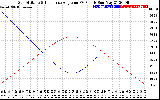 Solar PV/Inverter Performance Sun Altitude Angle & Sun Incidence Angle on PV Panels