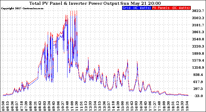 Solar PV/Inverter Performance PV Panel Power Output & Inverter Power Output