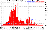 Solar PV/Inverter Performance Total PV Panel & Running Average Power Output