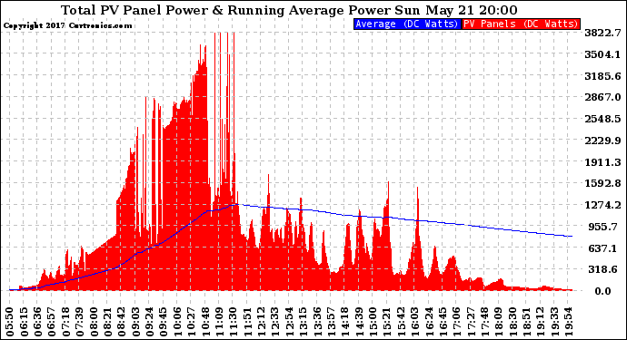 Solar PV/Inverter Performance Total PV Panel & Running Average Power Output