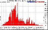 Solar PV/Inverter Performance Total PV Panel Power Output