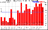 Solar PV/Inverter Performance Weekly Solar Energy Production