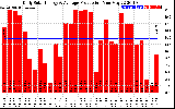 Solar PV/Inverter Performance Daily Solar Energy Production