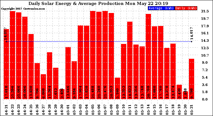 Solar PV/Inverter Performance Daily Solar Energy Production