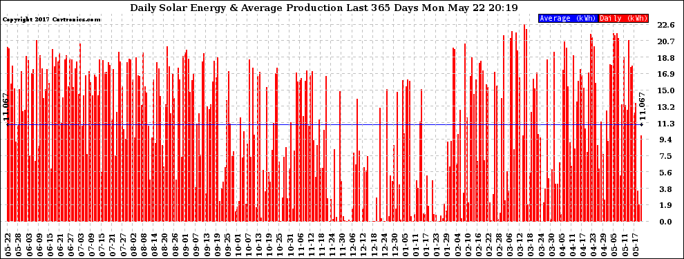 Solar PV/Inverter Performance Daily Solar Energy Production Last 365 Days