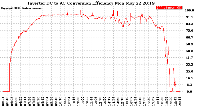 Solar PV/Inverter Performance Inverter DC to AC Conversion Efficiency