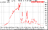 Solar PV/Inverter Performance Daily Energy Production Per Minute