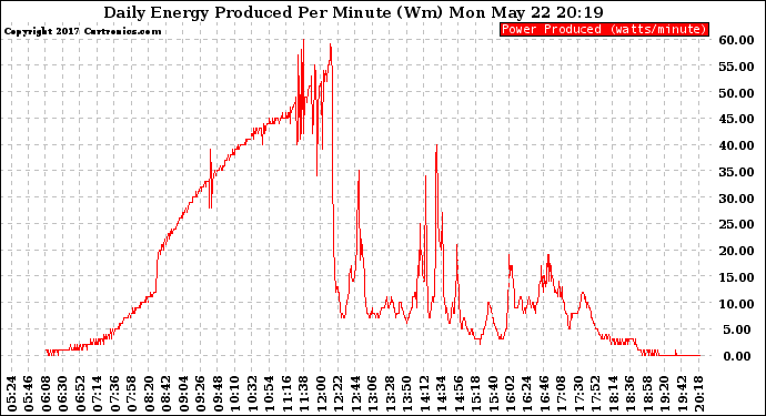Solar PV/Inverter Performance Daily Energy Production Per Minute