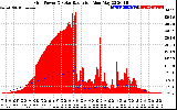 Solar PV/Inverter Performance Grid Power & Solar Radiation