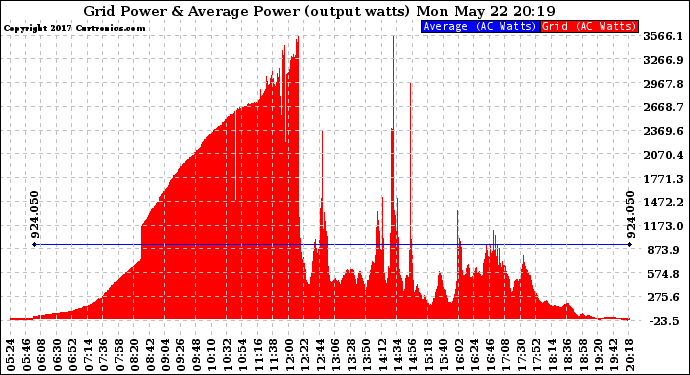 Solar PV/Inverter Performance Inverter Power Output