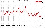 Solar PV/Inverter Performance Grid Voltage