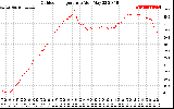 Solar PV/Inverter Performance Outdoor Temperature