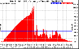 Solar PV/Inverter Performance Solar Radiation & Day Average per Minute