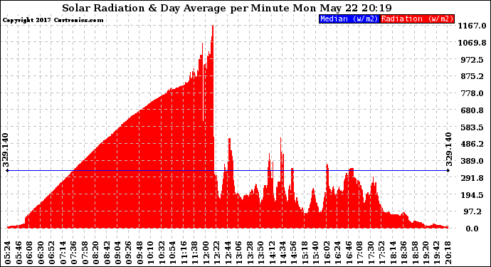 Solar PV/Inverter Performance Solar Radiation & Day Average per Minute