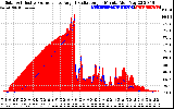 Solar PV/Inverter Performance Solar Radiation & Effective Solar Radiation per Minute