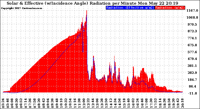 Solar PV/Inverter Performance Solar Radiation & Effective Solar Radiation per Minute