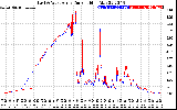 Solar PV/Inverter Performance Photovoltaic Panel Current Output