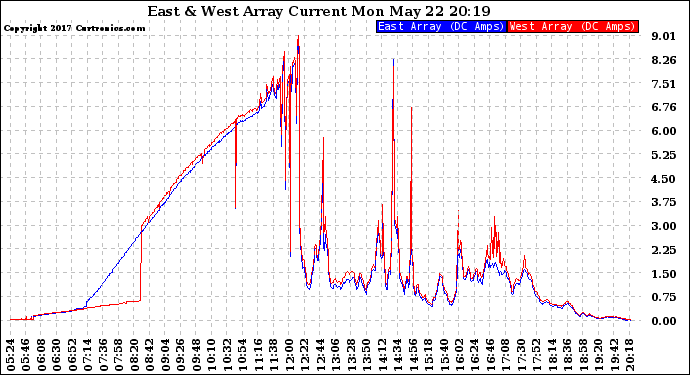 Solar PV/Inverter Performance Photovoltaic Panel Current Output