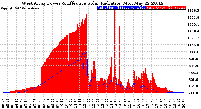 Solar PV/Inverter Performance West Array Power Output & Effective Solar Radiation