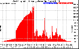 Solar PV/Inverter Performance West Array Actual & Average Power Output